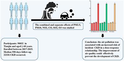 Joint exposure to outdoor ambient air pollutants and incident chronic kidney disease: A prospective cohort study with 90,032 older adults